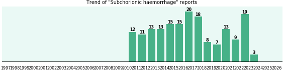 Subchorionic haemorrhage: 176 reports from FDA and social media. Subchorionic haemorrhage: 176 reports.